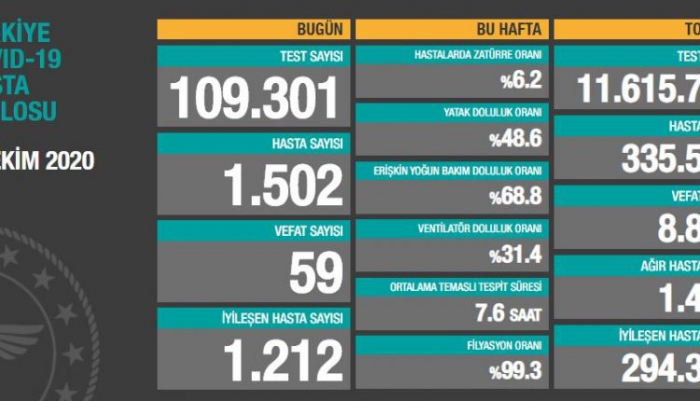 11 Ekim korona virüs tablosu| Son 24 saatte 59 kişi hayatını kaybetti