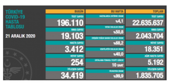 21 Aralık 2020 koronavirüs tablosu açıklandı!