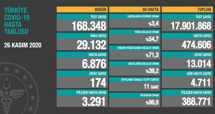 26 Kasım 2020 Koronavirüs tablosu| 29 bin 132 yeni vaka