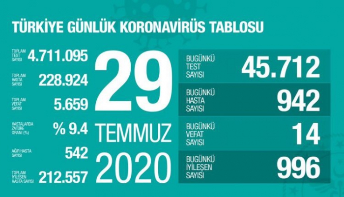 Bakan Koca, koronavirüste son durumu açıkladı!