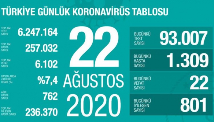 Bakan Koca Son Durumu Paylaştı “Tanı konan hasta sayısı, uzun süredir, iyileşenlerden fazla