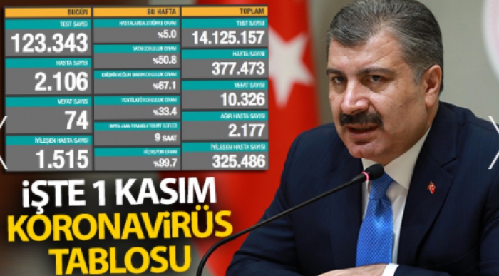 İşte 1 Kasım Koronavirüs Tablosu