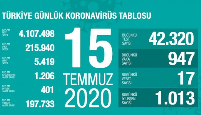 Koronavirüste son rakamlar açıklandı!