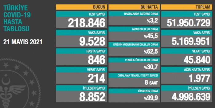 Koronavirüste son veriler açıklandı!