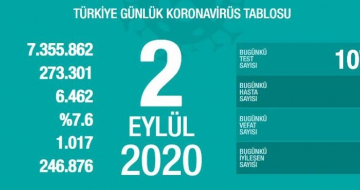 Sağlık Bakanı Fahrettin Koca, günlük korona virüs tablosunu paylaştı!