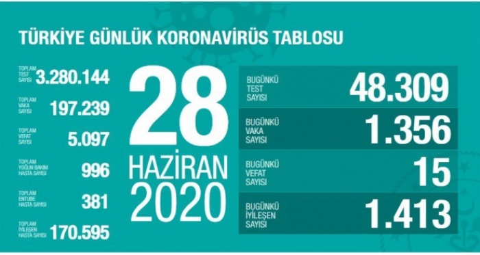 Sağlık Bakanı Koca son rakamı açıkladı