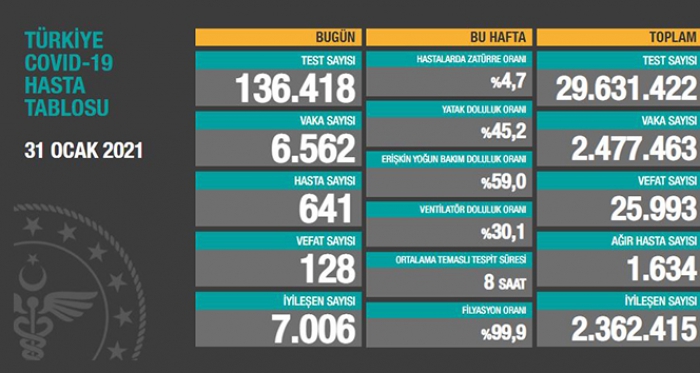 Son 24 saatte korona virüsten 128 kişi hayatını kaybetti