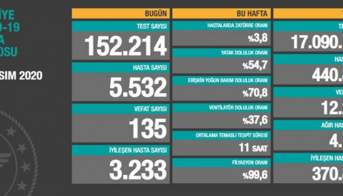 Son 24 saatte korona virüsten 135 kişi hayatını kaybetti