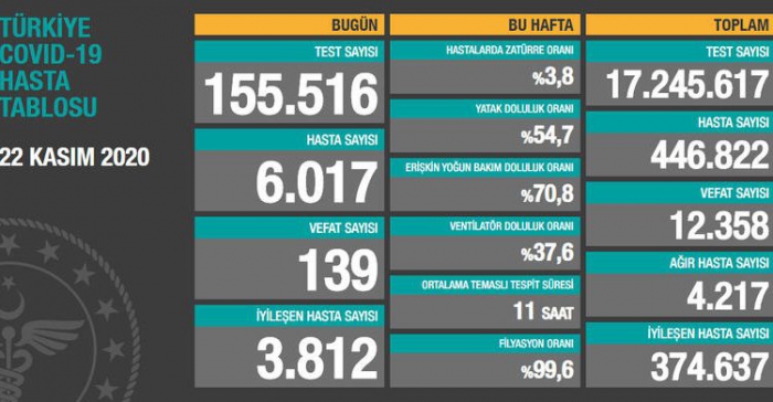 Son 24 saatte korona virüsten 139 kişi hayatını kaybetti