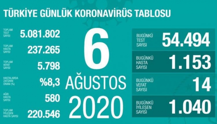 Son 24 saatte korona virüsten 14 kişi hayatını kaybetti