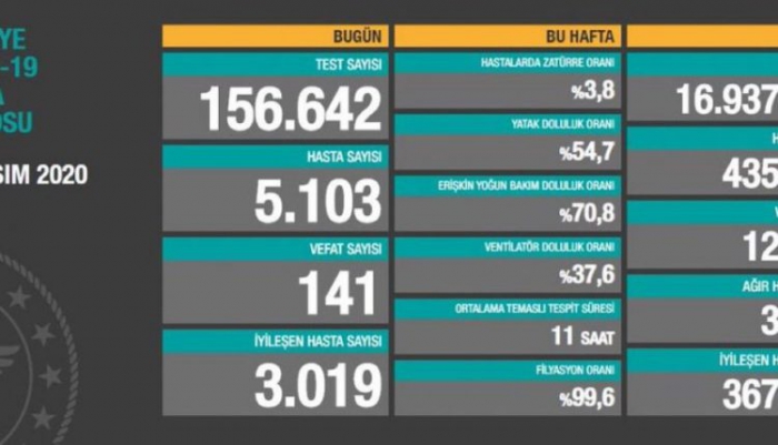 Son 24 saatte korona virüsten 141 kişi hayatını kaybetti