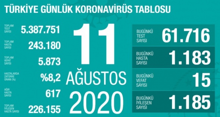 Son 24 saatte korona virüsten 15 kişi hayatını kaybetti!