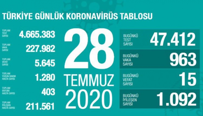 Son 24 saatte korona virüsten 15 kişi hayatını kaybetti