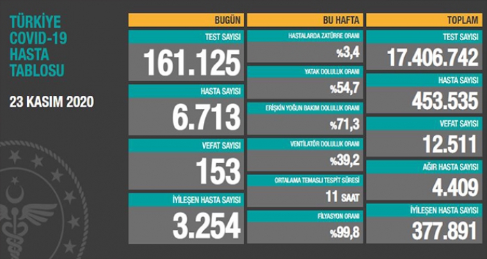 Son 24 saatte korona virüsten 153 kişi hayatını kaybetti