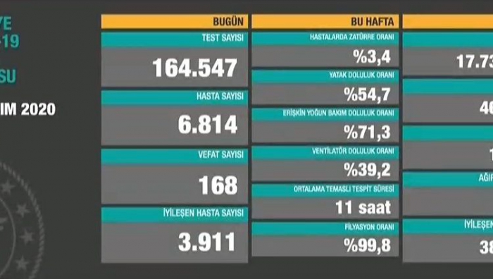 Son 24 saatte korona virüsten 168 kişi hayatını kaybetti