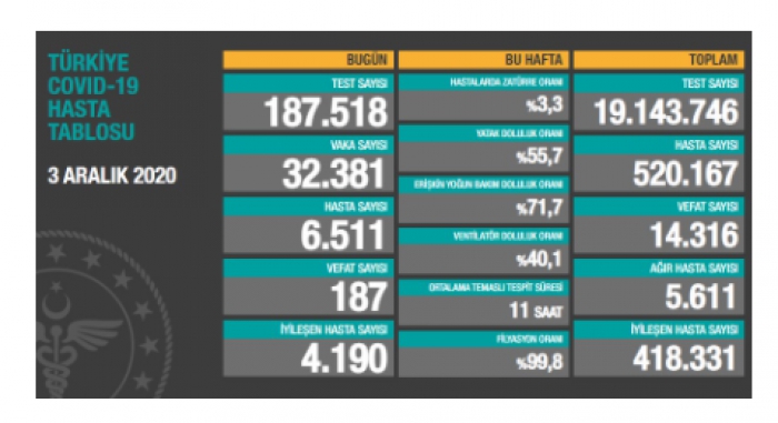 Son 24 saatte korona virüsten 187 kişi hayatını kaybetti