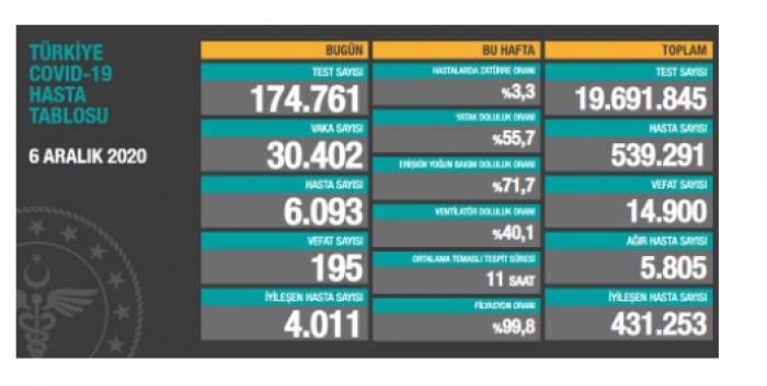 Son 24 saatte korona virüsten 195 kişi hayatını kaybetti