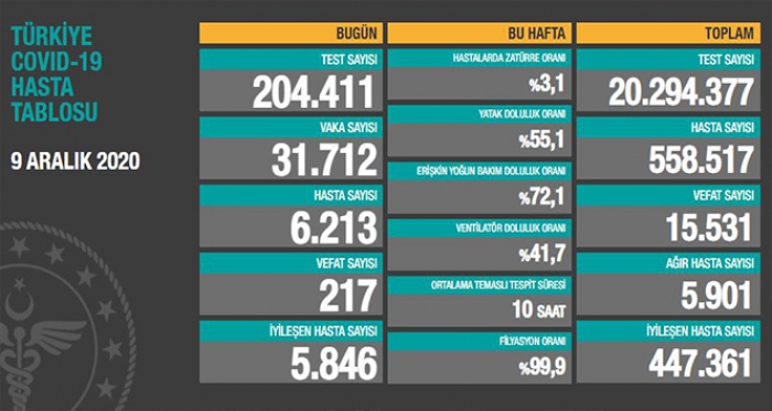 Son 24 saatte korona virüsten 217 kişi hayatını kaybetti