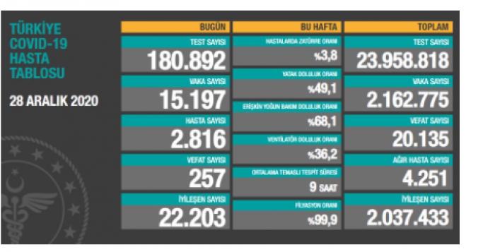 Son 24 saatte korona virüsten 257 kişi hayatını kaybetti