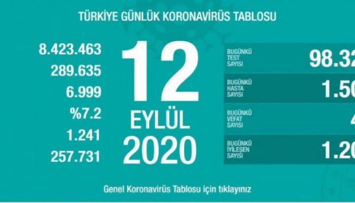 Son 24 saatte korona virüsten 48 kişi hayatını kaybetti