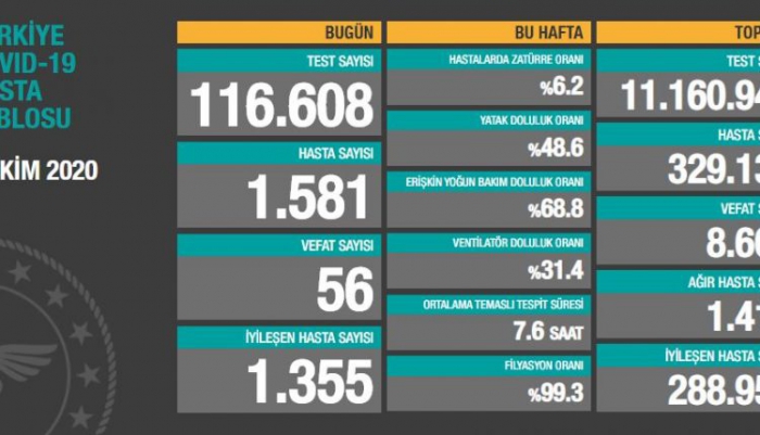 Son 24 saatte korona virüsten 56 kişi hayatını kaybetti