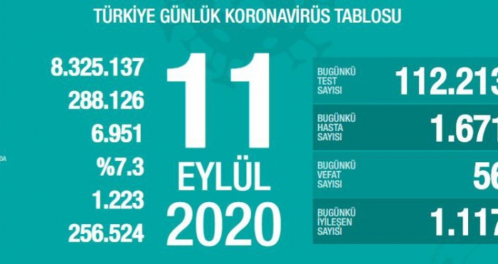 Son 24 saatte korona virüsten 56 kişi hayatını kaybetti