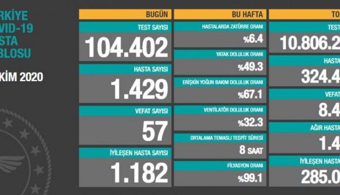 Son 24 saatte korona virüsten 57 kişi hayatını kaybetti