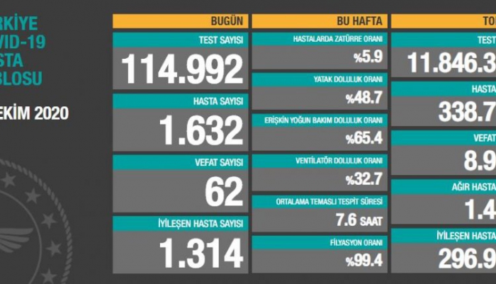 Son 24 saatte korona virüsten 62 kişi hayatını kaybetti