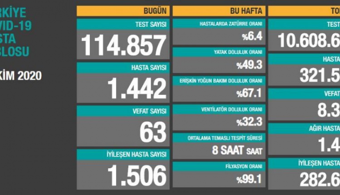 Son 24 saatte korona virüsten 63 kişi hayatını kaybetti