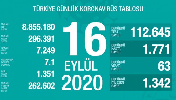 Son 24 saatte korona virüsten 63 kişi hayatını kaybetti