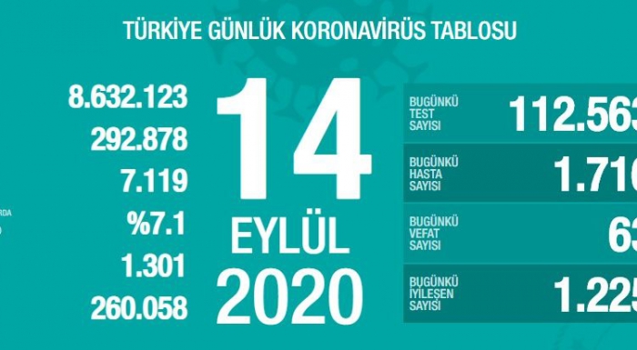 Son 24 saatte korona virüsten 63 kişi hayatını kaybetti