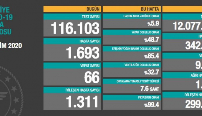 Son 24 saatte korona virüsten 66 kişi hayatını kaybetti