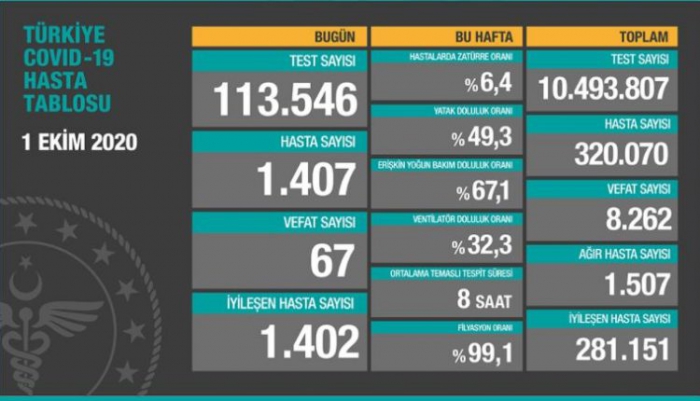 Son 24 saatte korona virüsten 67 kişi hayatını kaybetti