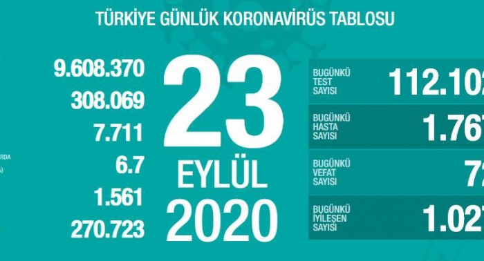 Son 24 saatte korona virüsten 72 kişi hayatını kaybetti