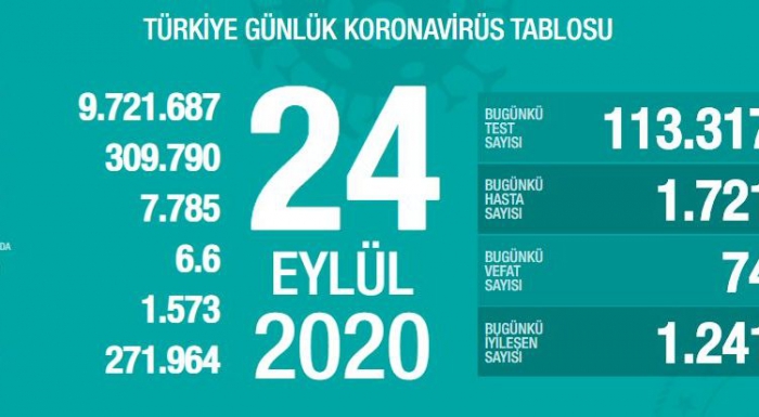 Son 24 saatte korona virüsten 74 kişi hayatını kaybetti