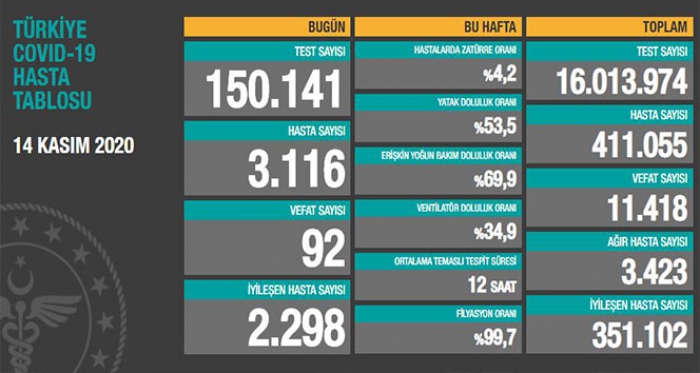 Son 24 saatte korona virüsten 92 kişi hayatını kaybetti