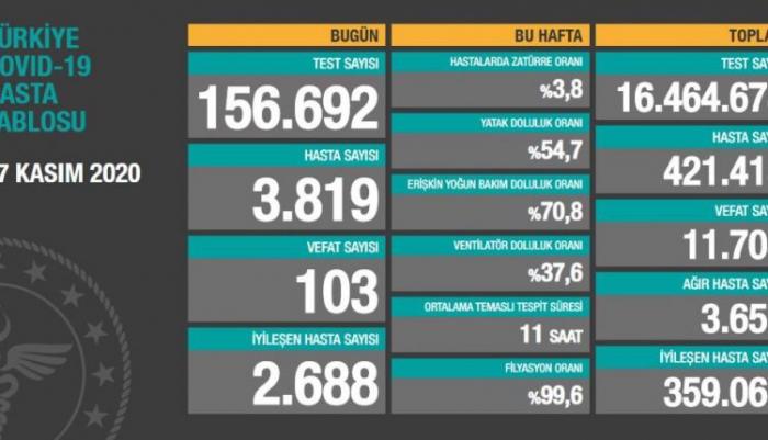 Son 24 saatte koronavirüsten 103 kişi hayatını kaybetti