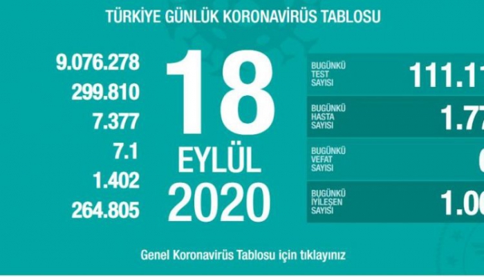 Türkiye’de bugün koronavirüsten hayatını kaybedenlerin sayısı: 62