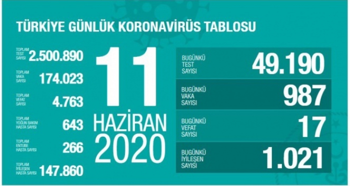 Türkiye’de koronavirüs nedeniyle son 24 saatte 17 kişi hayatını kaybetti!