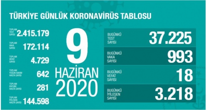 Türkiye’de koronavirüs nedeniyle son 24 saatte 18 kişi hayatını kaybetti!