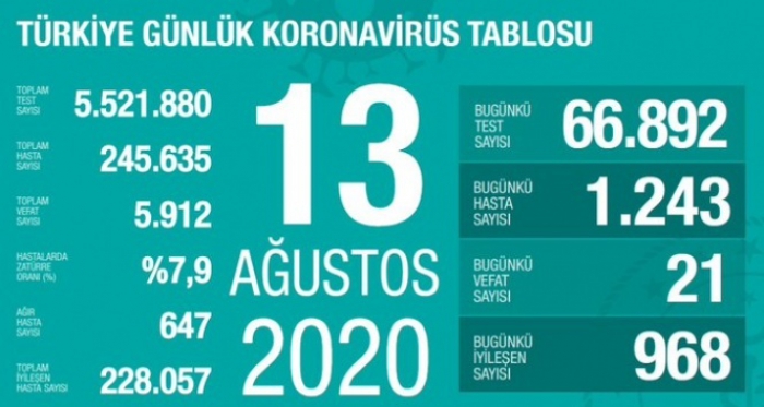 Türkiye’de son 24 saatte 1.243 kişiye koronavirüs tanısı konuldu, 21 kişi hayatını kaybetti