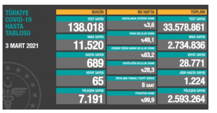 Türkiye’de son 24 saatte 11.520 koronavirüs vakası tespit edildi