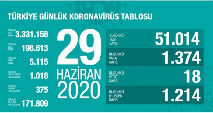 Türkiye’de son 24 saatte 1374 kişiye koronavirüs tanısı konuldu, 18 kişi hayatını kaybetti