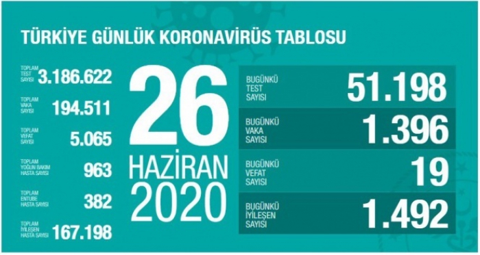 Türkiye’de son 24 saatte 1396 kişiye Kovid-19 tanısı konuldu!