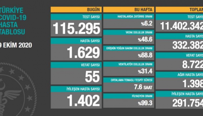 Türkiye’de son 24 saatte 1629 kişiye koronavirüs tanısı konuldu, 55 kişi hayatını kaybetti