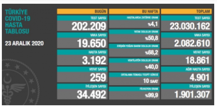 Türkiye’de son 24 saatte 19.650 koronavirüs vakası tespit edildi