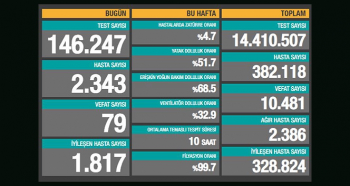 Türkiye’de son 24 saatte 2343 kişiye Kovid-19 hastalık tanısı konuldu, 79 kişi hayatını kaybetti