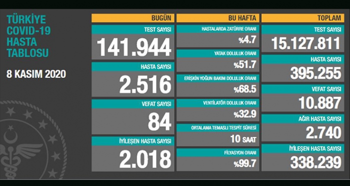 Türkiye’de son 24 saatte 2516 kişiye Kovid-19 hastalık tanısı konuldu, 84 kişi hayatını kaybetti