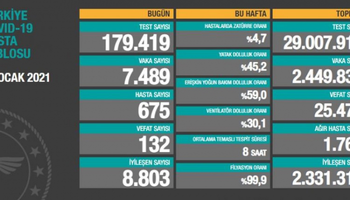 Türkiye’de son 24 saatte 7.489 koronavirüs vakası tespit edildi