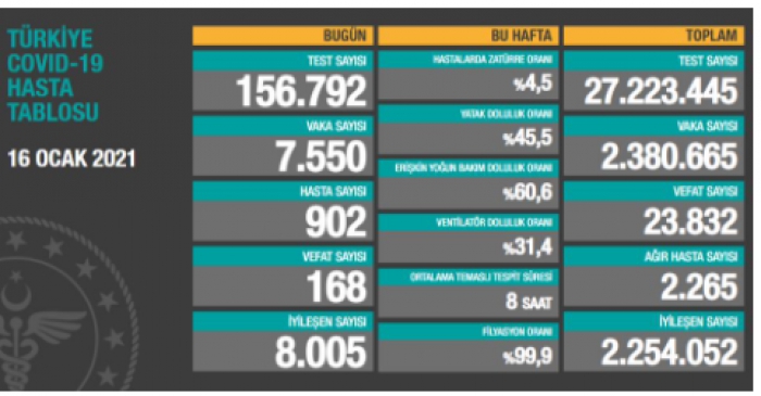 Türkiye’de son 24 saatte 7.550 koronavirüs vakası tespit edildi